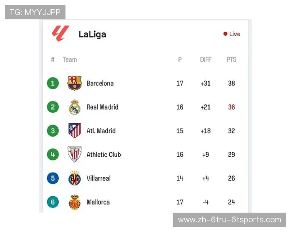 西甲积分榜前三名球队排名及表现分析